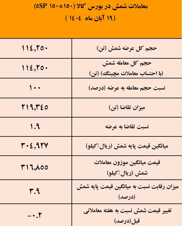 کچاد صدرنشین عرضه شمش فولادی / نتیجه معاملات شمش فولادی در بورس کالا کچاد صدرنشین عرضه شمش فولادی / نتیجه معاملات شمش فولادی در بورس کالا