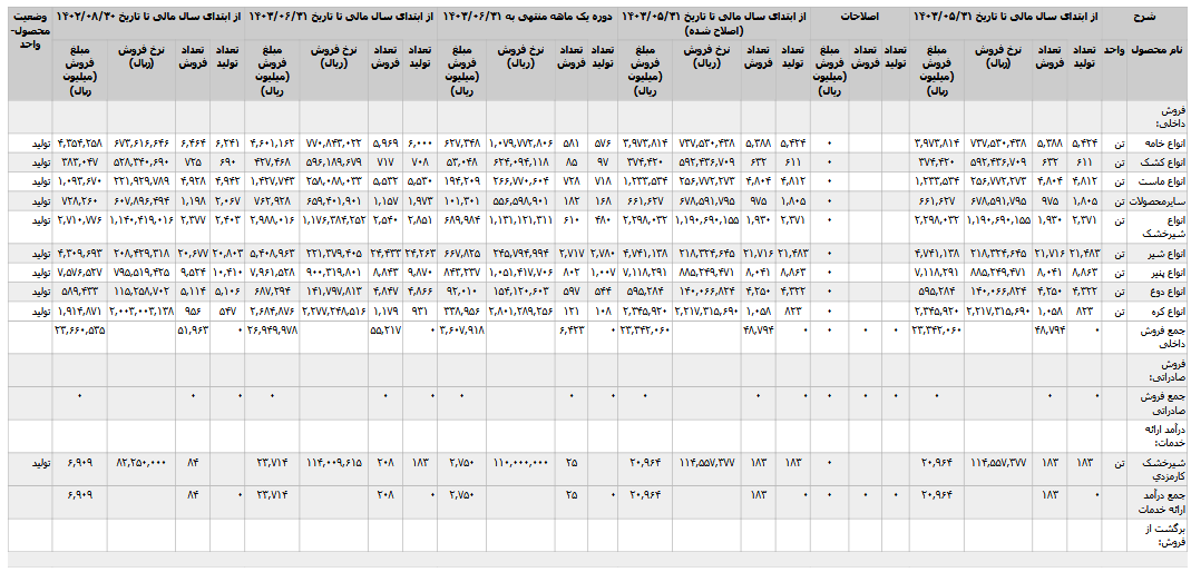 اما و اگر‌های پگاه / چگونه شرکت پگاه با مدیران غیرمرتبط به کار خود ادامه می‌دهد؟