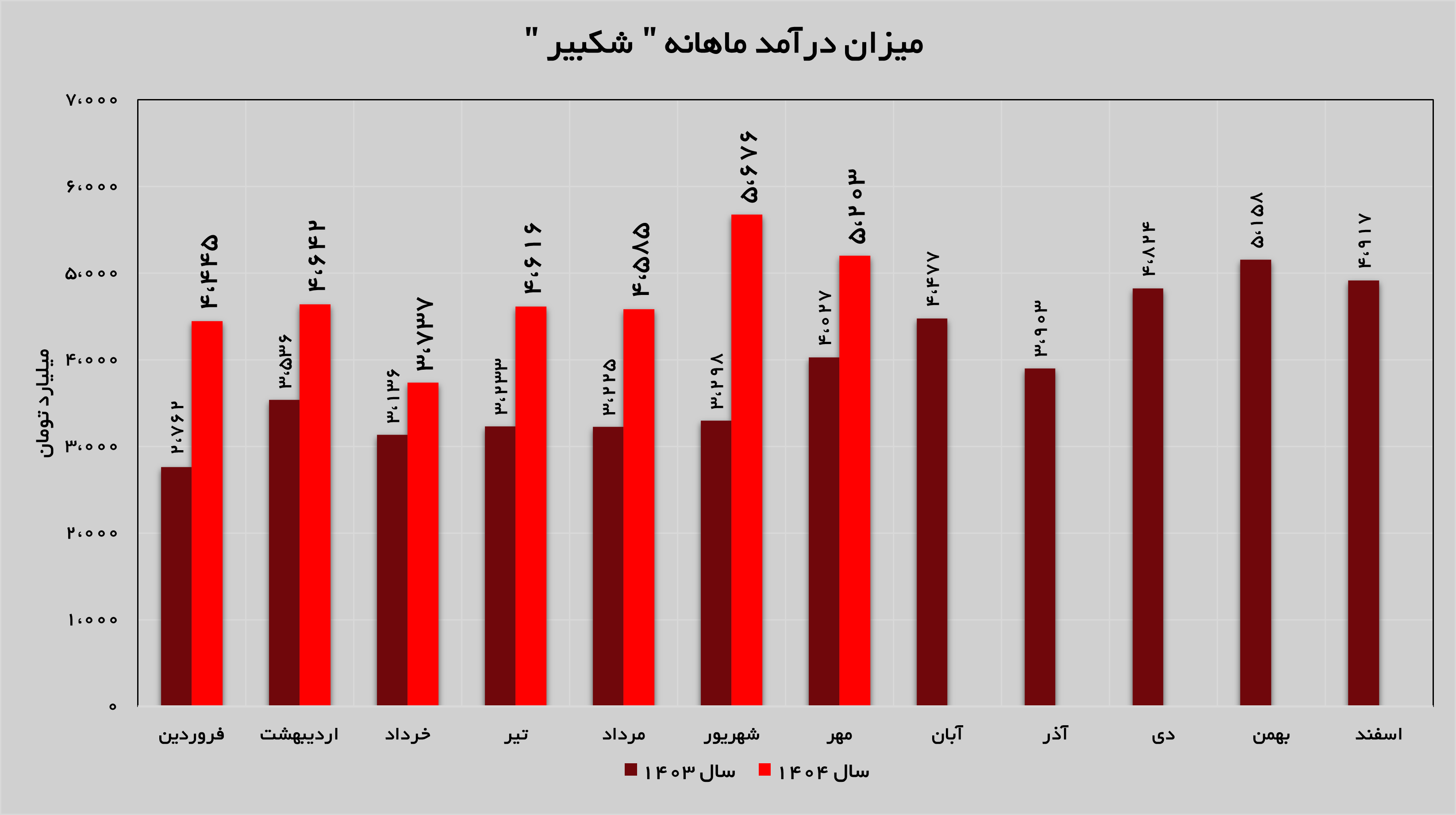 درآمد‌های «شکبیر» ۲۹ درصد افزایش پیدا کرد