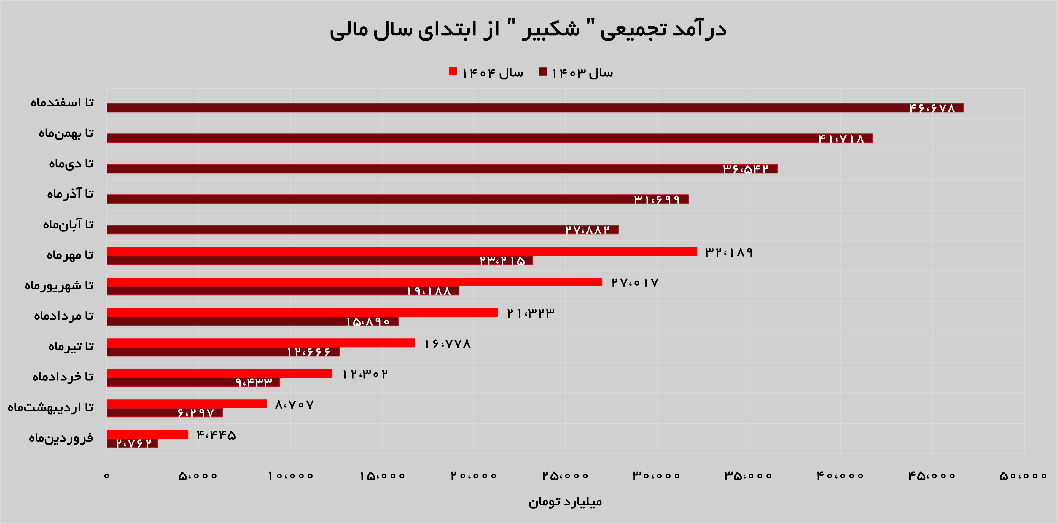 درآمد‌های «شکبیر» ۲۹ درصد افزایش پیدا کرد