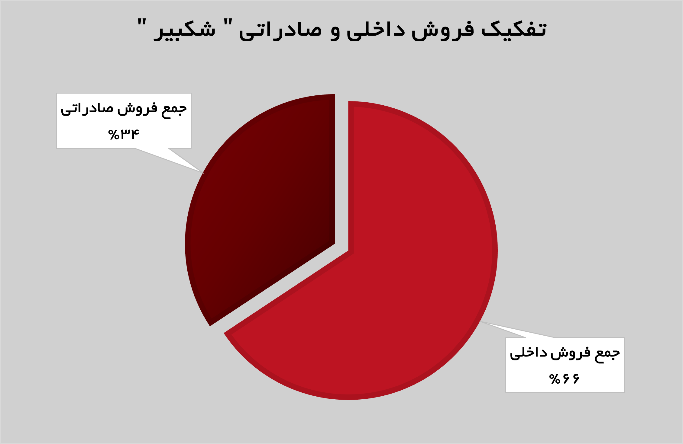 درآمد‌های «شکبیر» ۲۹ درصد افزایش پیدا کرد