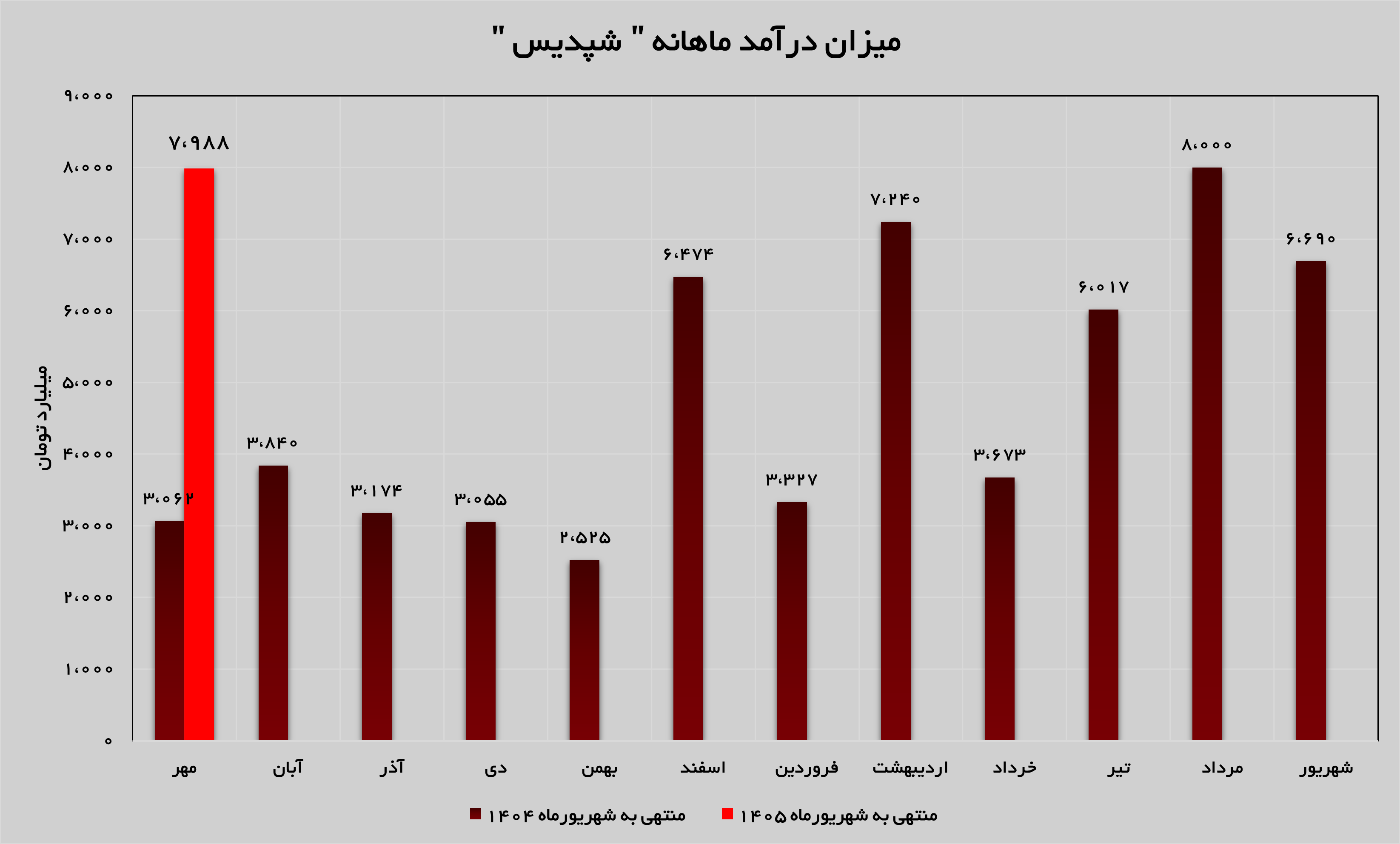 جهش ۱۶۱ درصدی درآمد‌های «شپدیس»