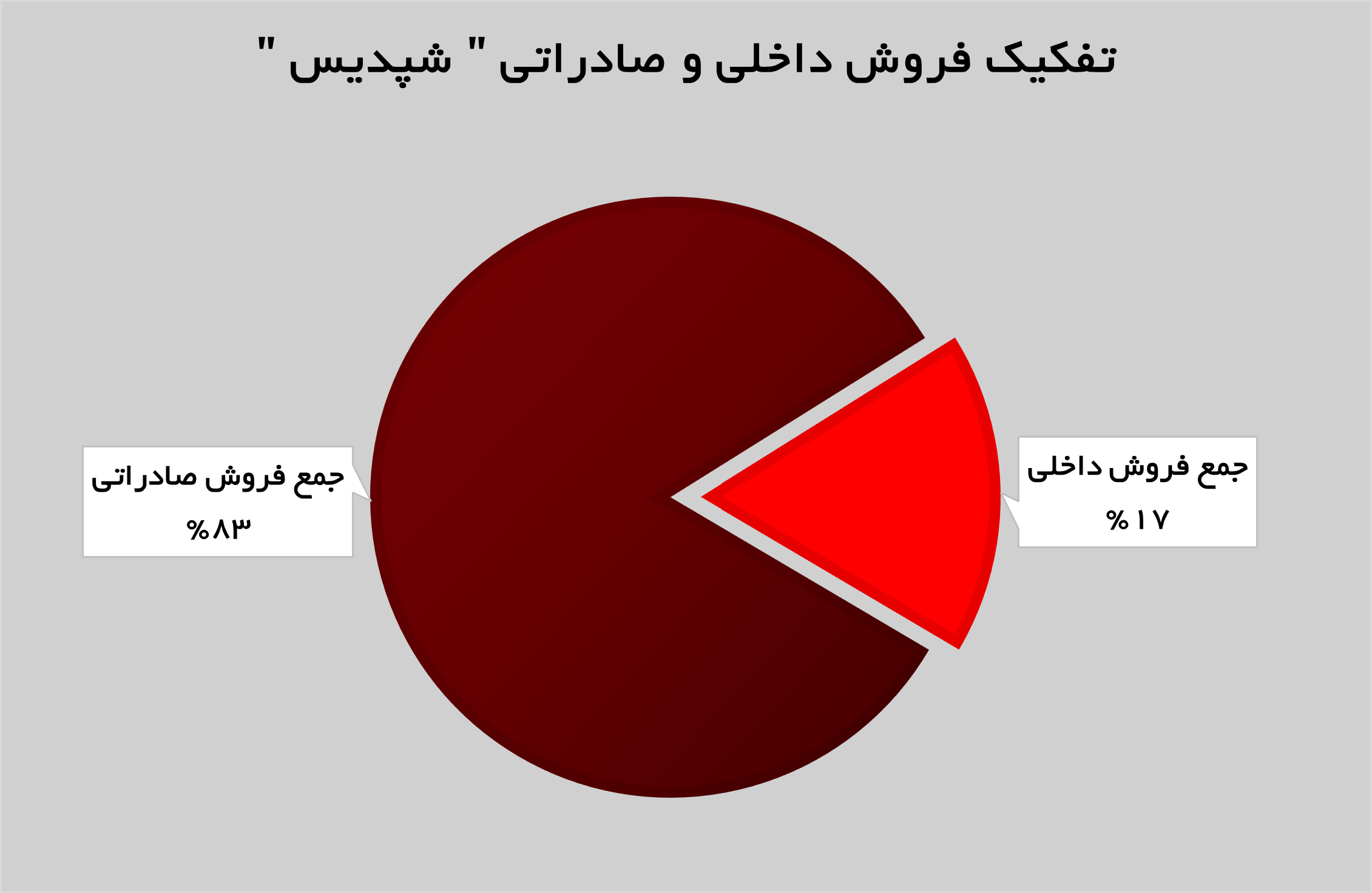 جهش ۱۶۱ درصدی درآمد‌های «شپدیس»