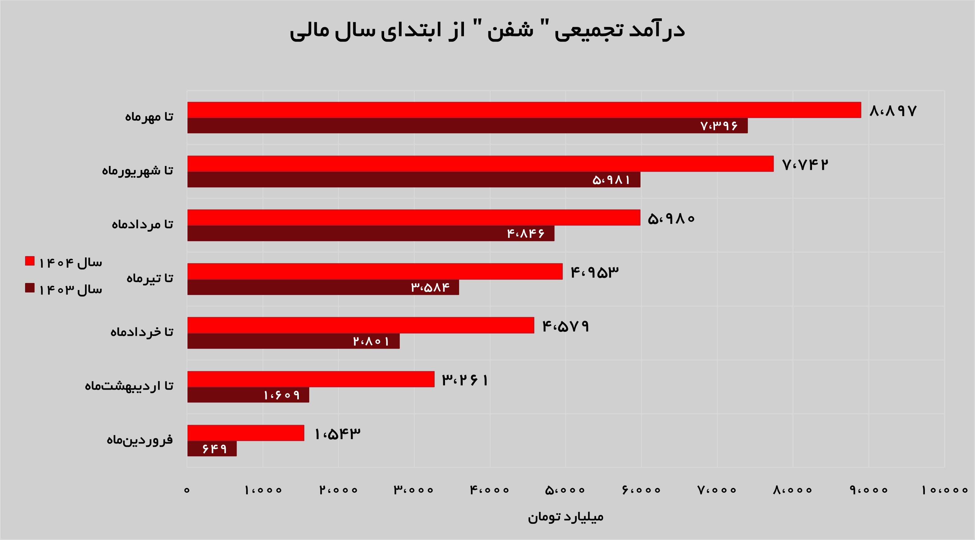 ثبات عملکردی در پتروشیمی فن آوران
