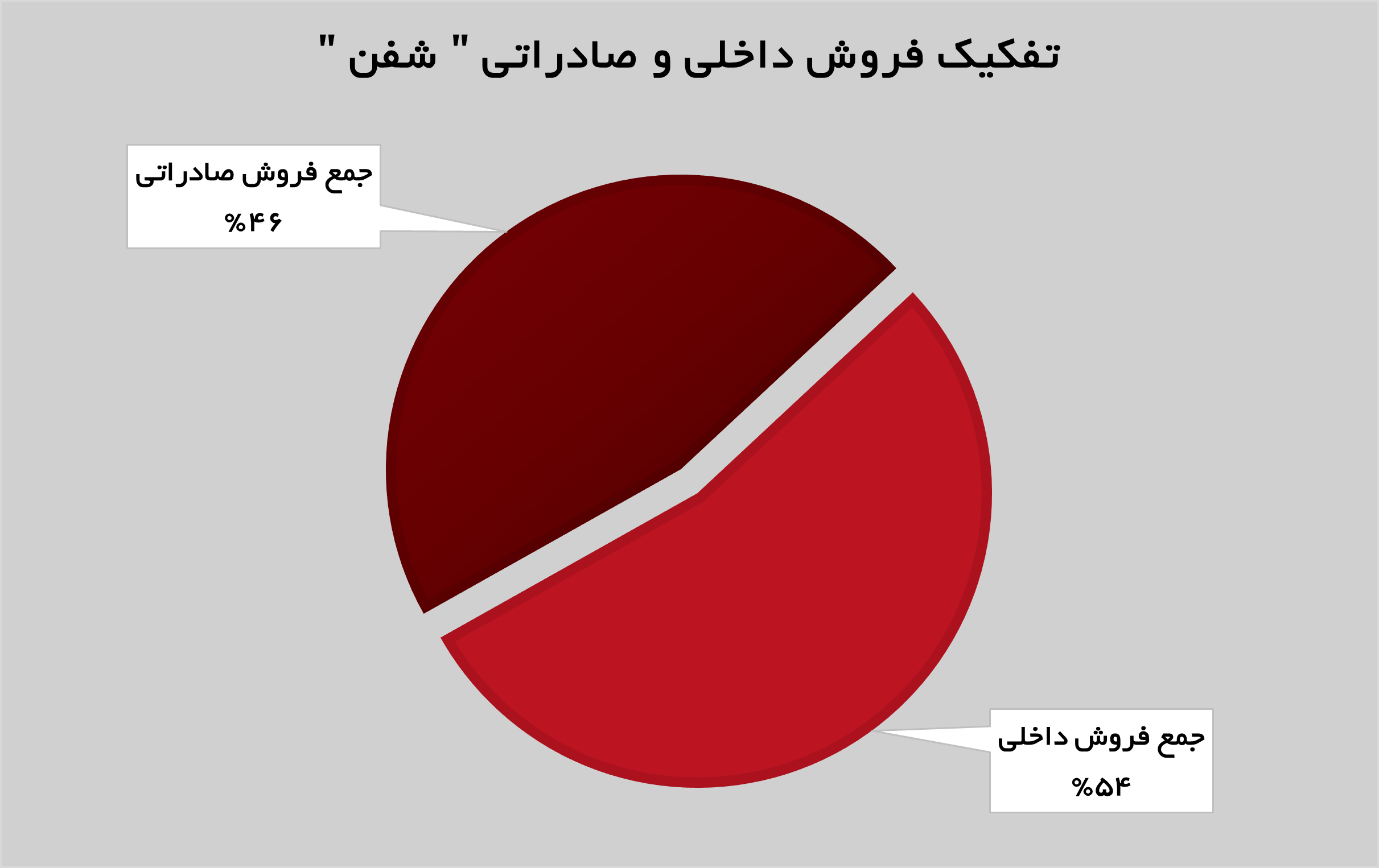ثبات عملکردی در پتروشیمی فن آوران