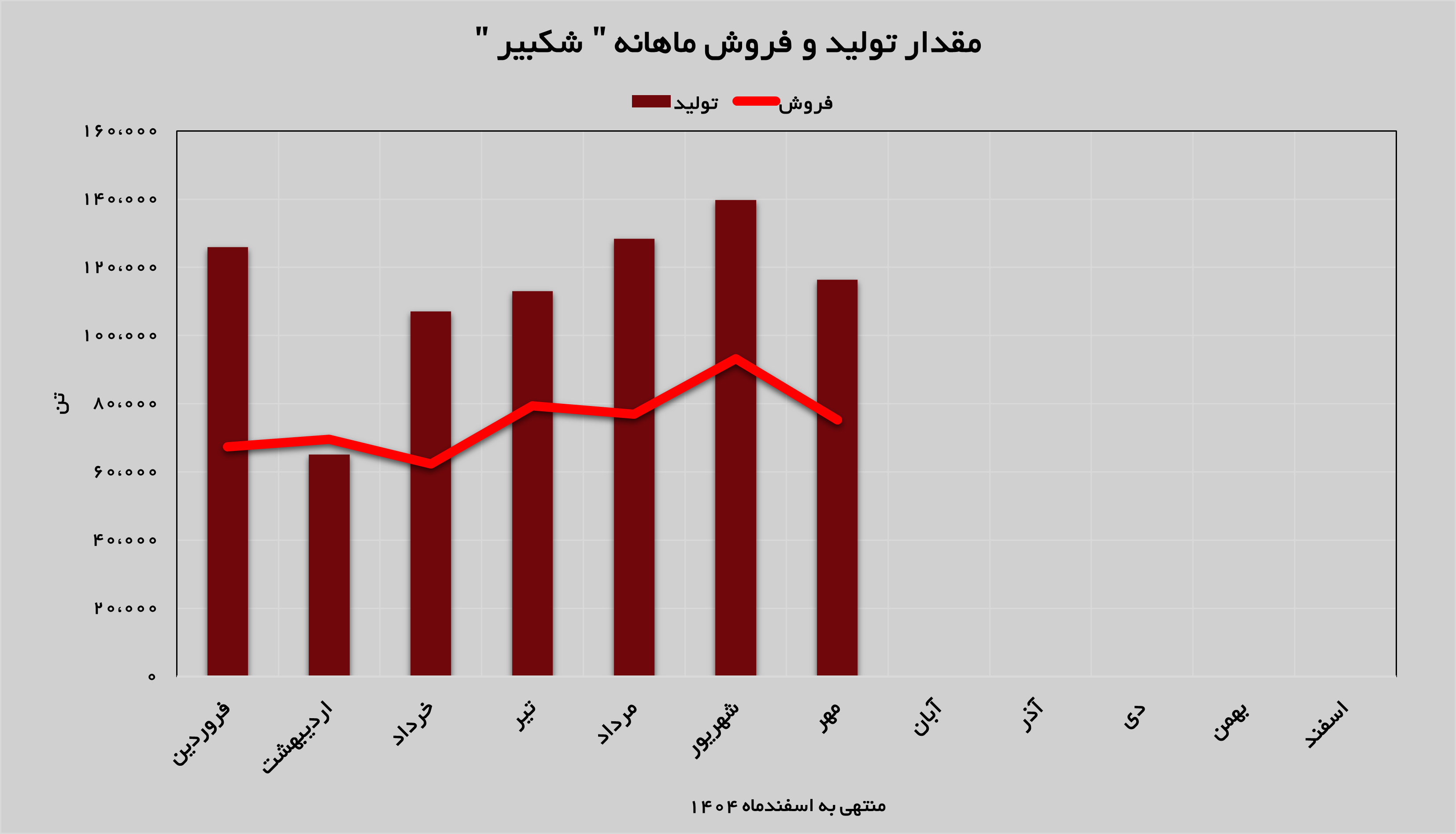 پلی اتیلن سبک خطی، پرچمدار درآمدزایی در «شکبیر»