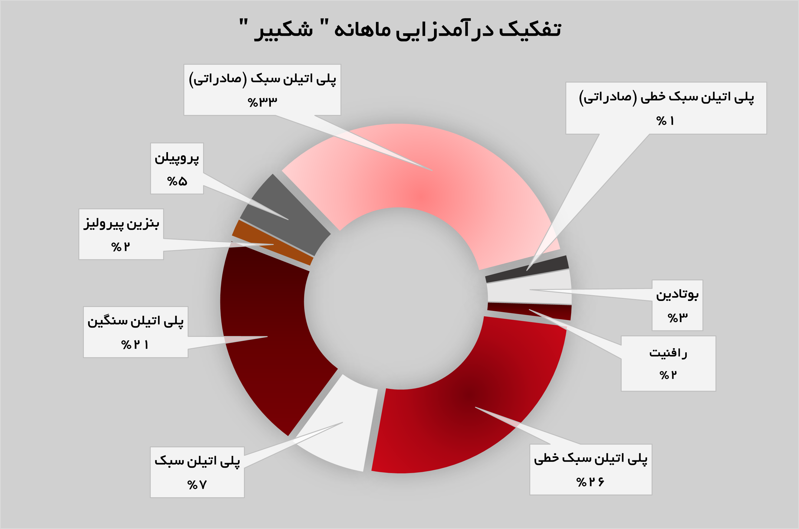 پلی اتیلن سبک خطی، پرچمدار درآمدزایی در «شکبیر»