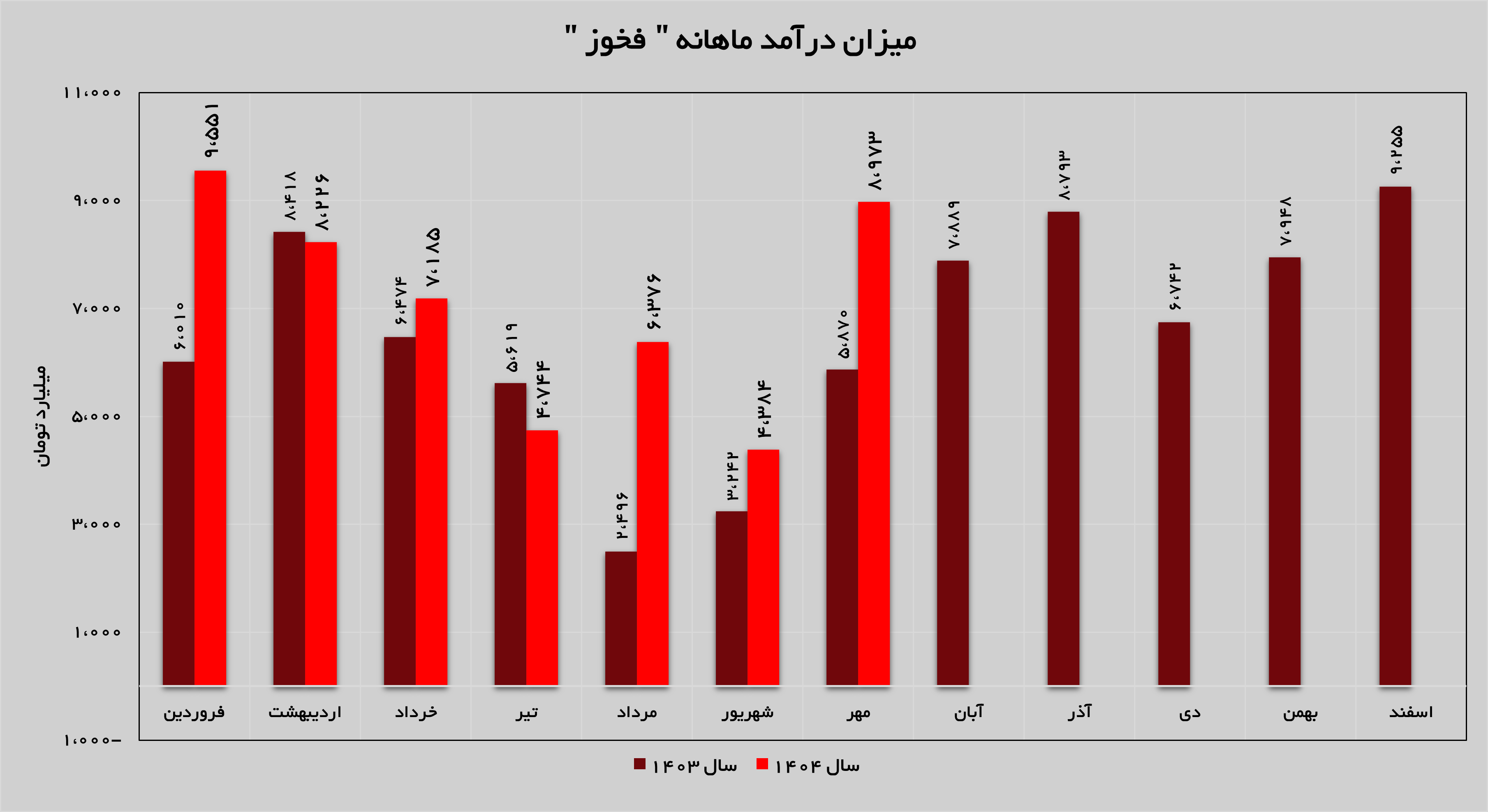 اوج گیری فولاد خوزستان