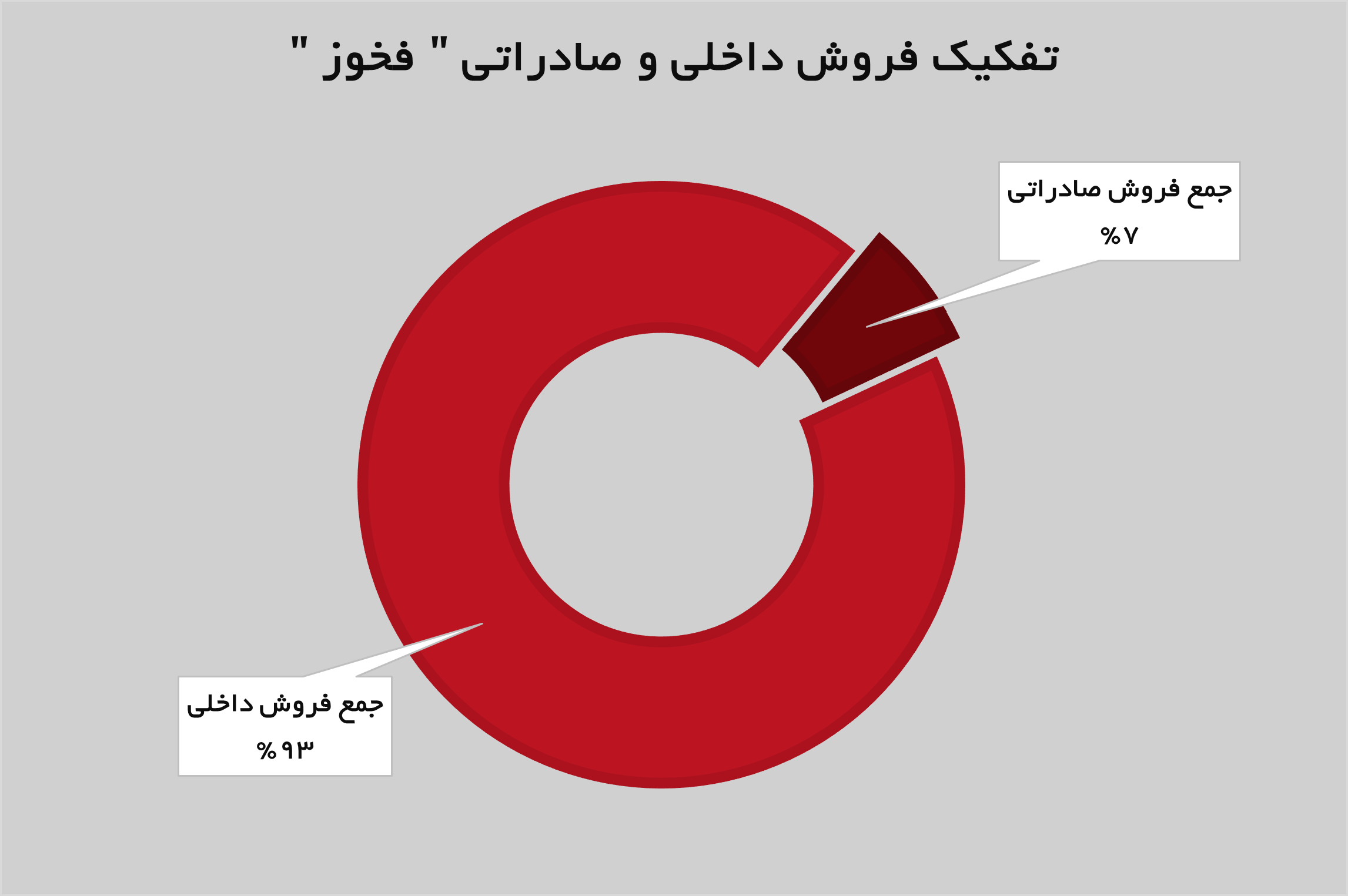 اوج گیری فولاد خوزستان
