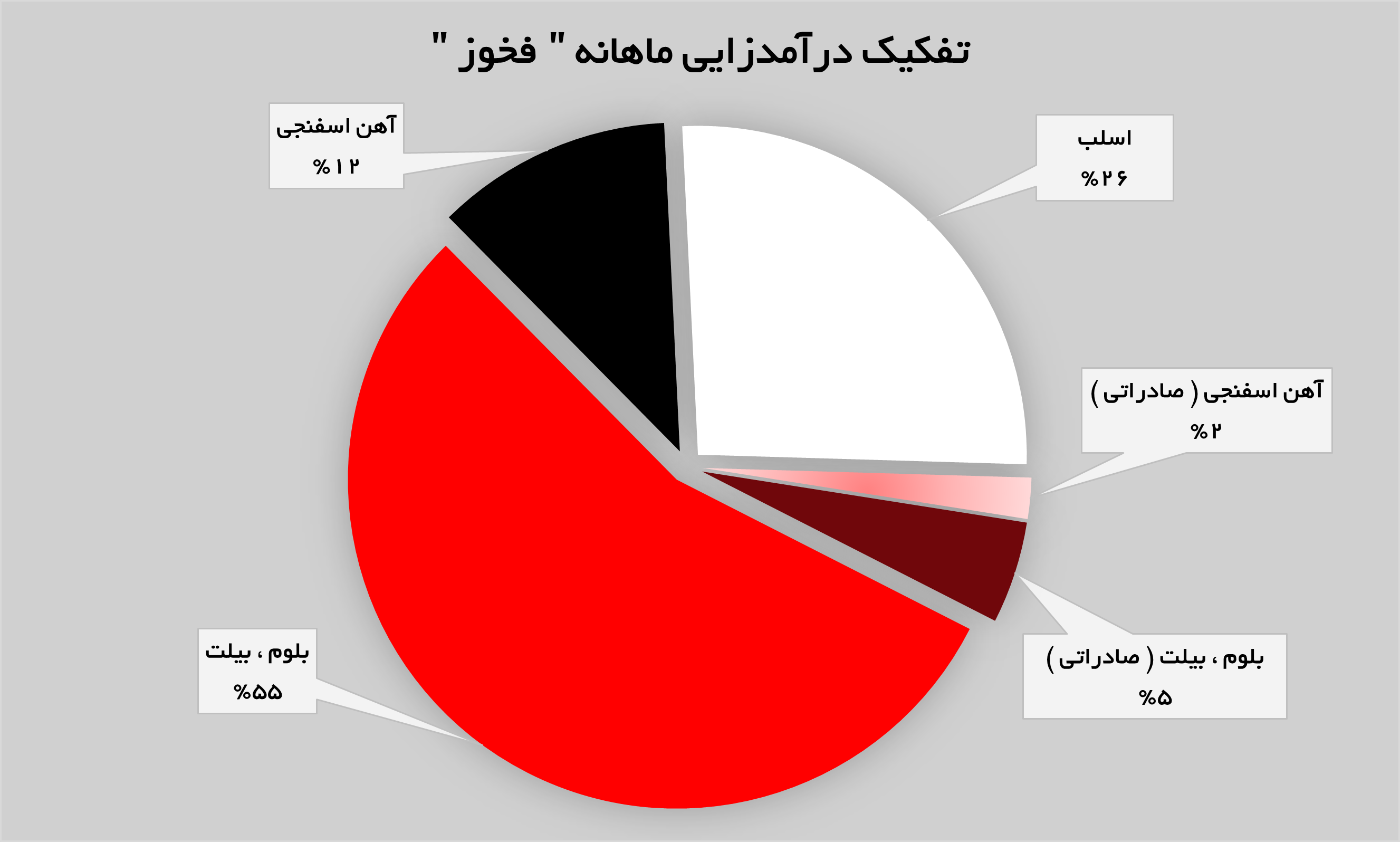 تولید و فروش «فخوز» افزایش پیدا کرد تولید و فروش «فخوز» افزایش پیدا کرد