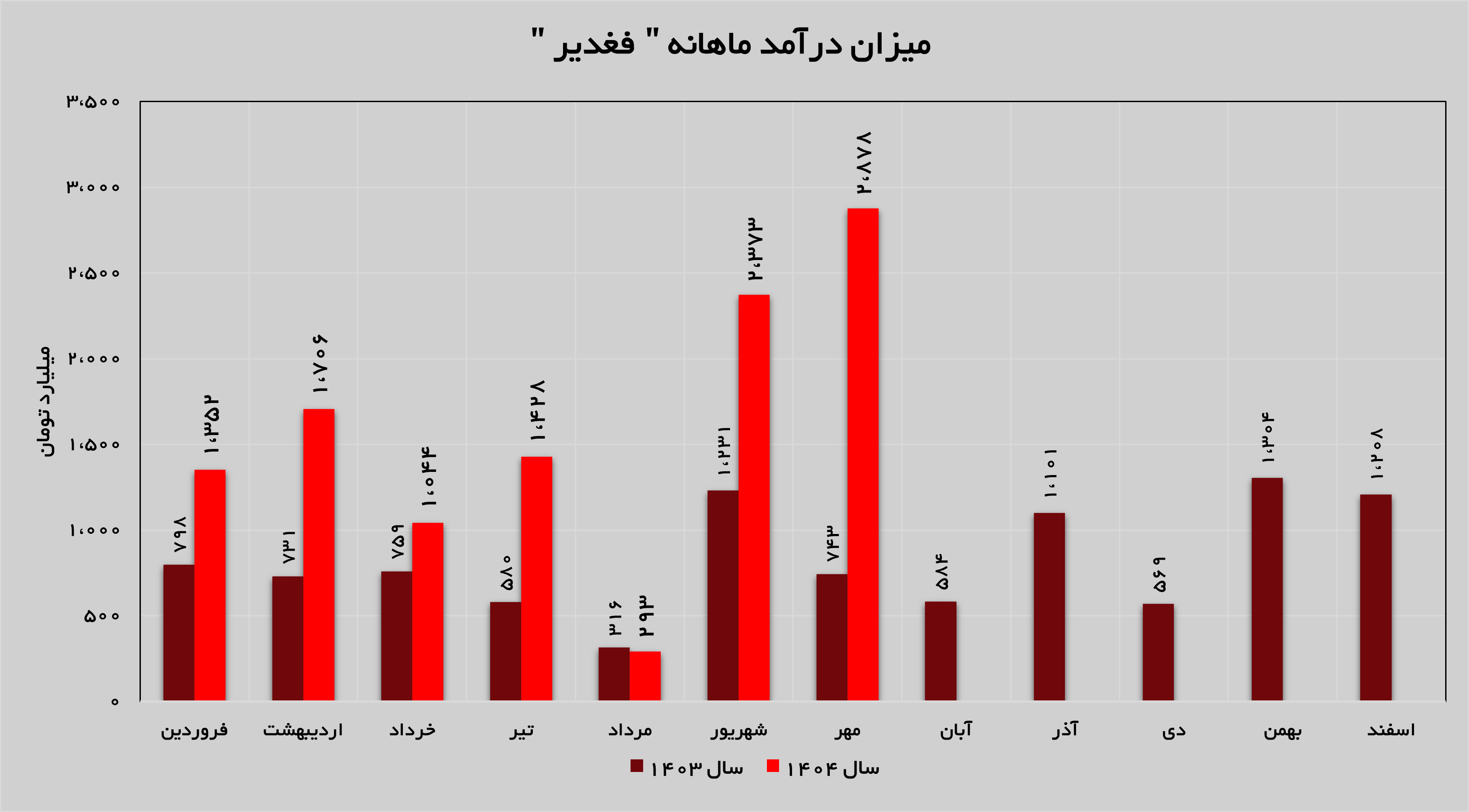«فغدیر» در قله درآمدزایی «فغدیر» در قله درآمدزایی