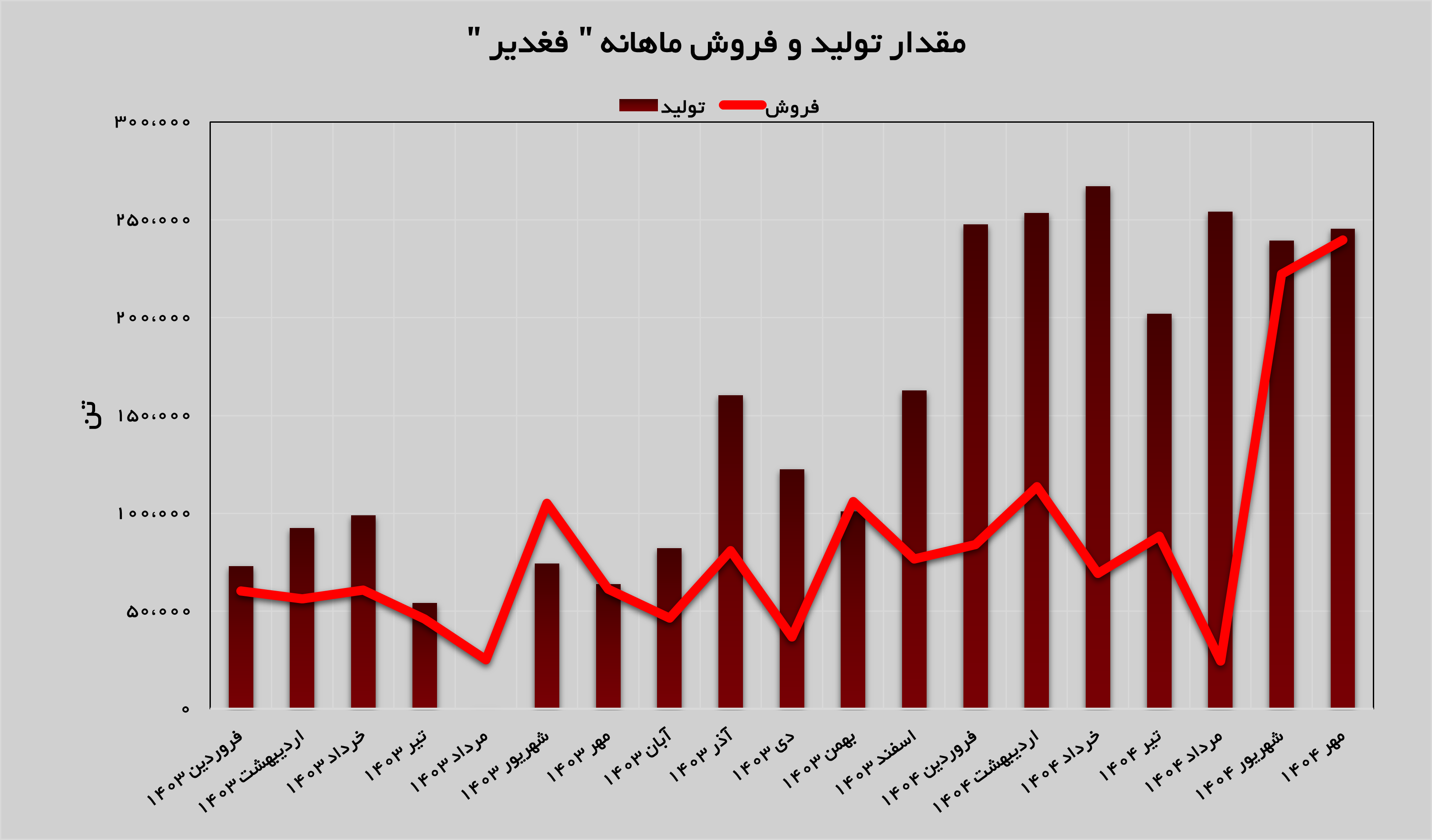 «فغدیر» در قله درآمدزایی «فغدیر» در قله درآمدزایی
