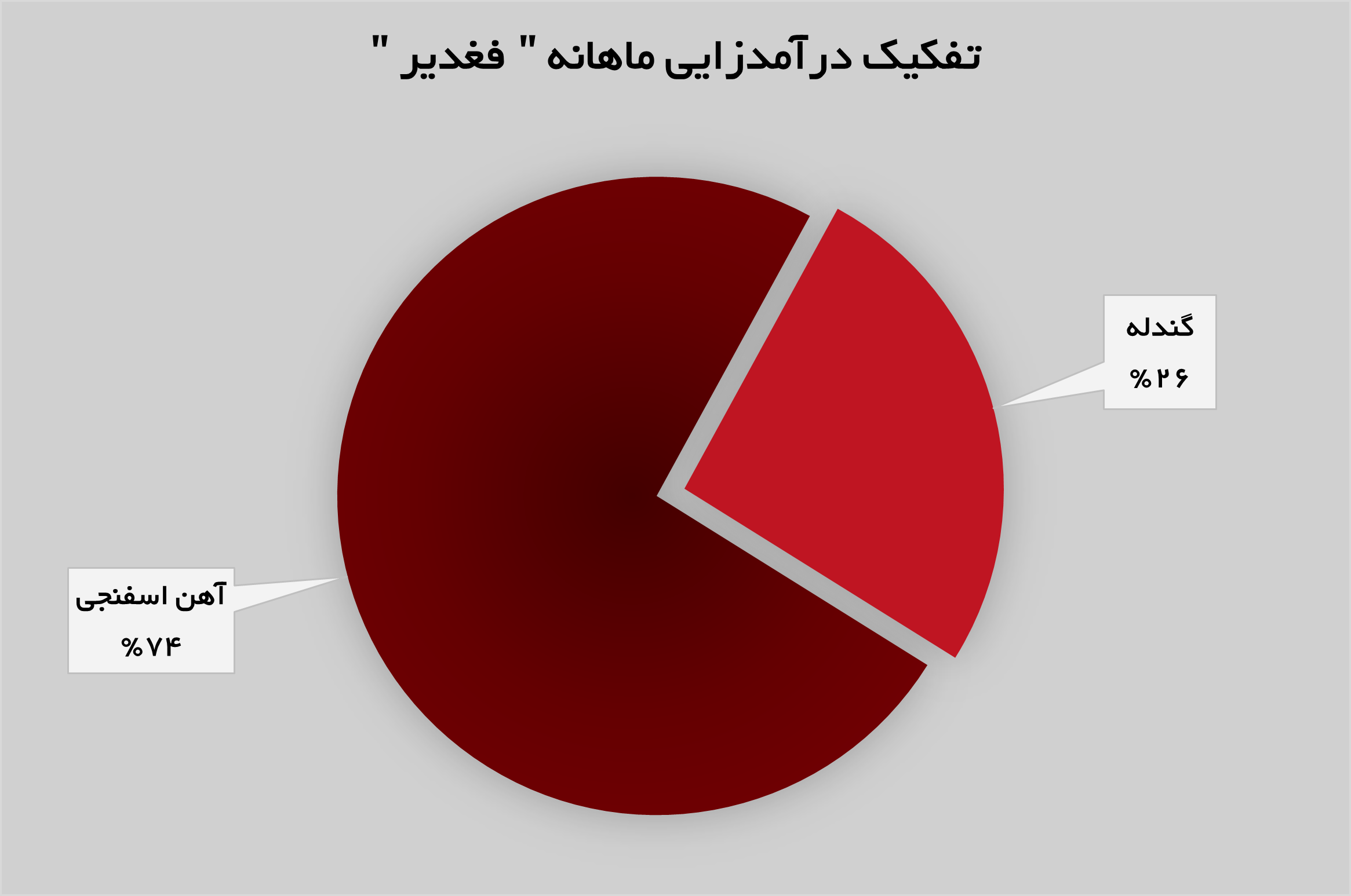 «فغدیر» در قله درآمدزایی «فغدیر» در قله درآمدزایی