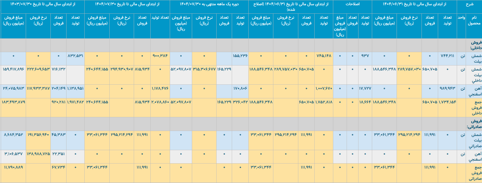 فولاد کاوه در حصار ارز‌های بازنگشته