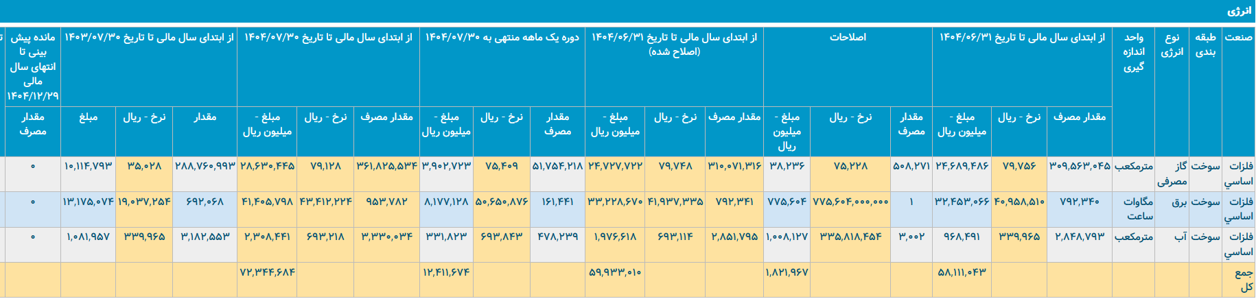 فولاد کاوه در حصار ارز‌های بازنگشته