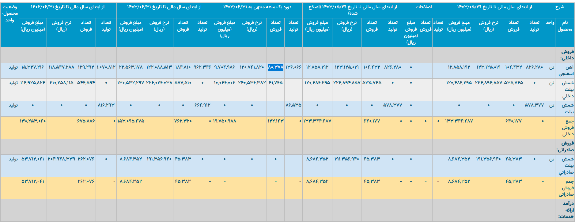 فولاد کاوه در حصار ارز‌های بازنگشته