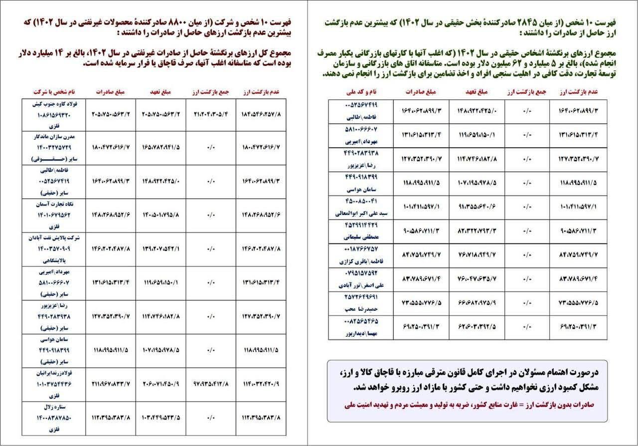 فولاد کاوه در حصار ارز‌های بازنگشته
