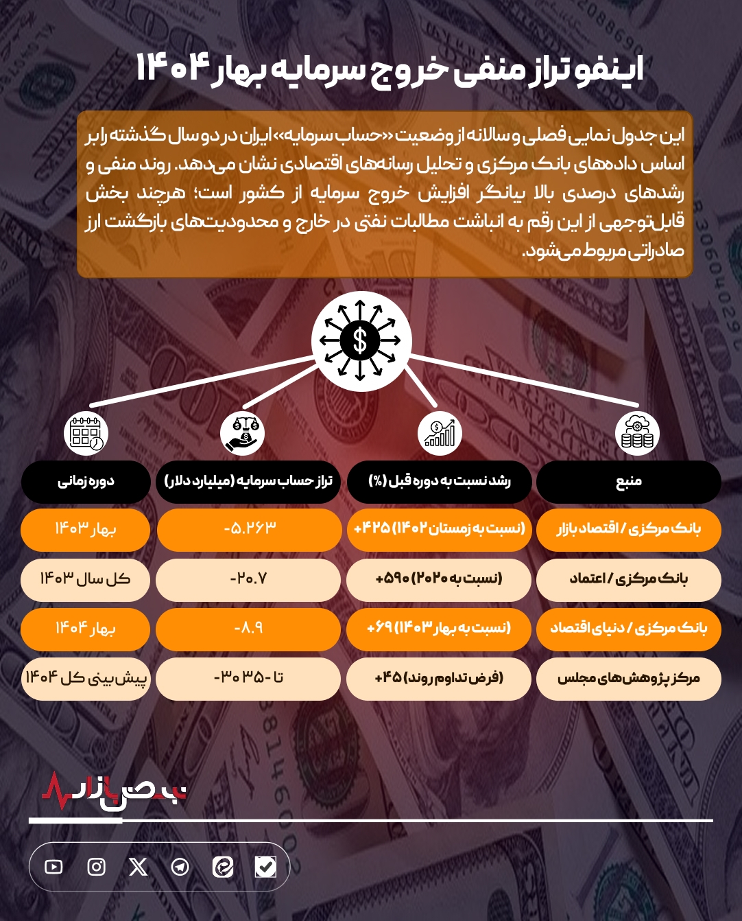 تراز منفی ۸.۹ میلیارد دلاری در بهار ۱۴۰۴؛ نشان بحران ساختاری یا اثر حسابداری مطالبات نفتی؟