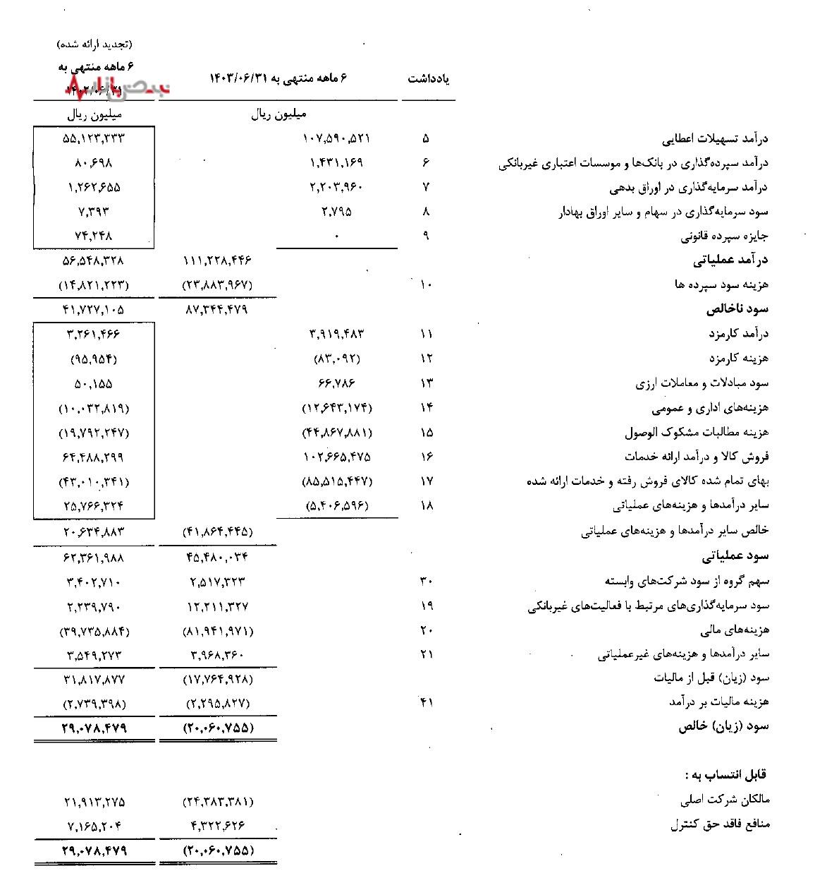 چالش مطالبات مشکوک الوصول و نسبت کفایت سرمایه در بانک صنعت و معدن/ بار سیاست‌های حاکمیتی بر دوش بانک