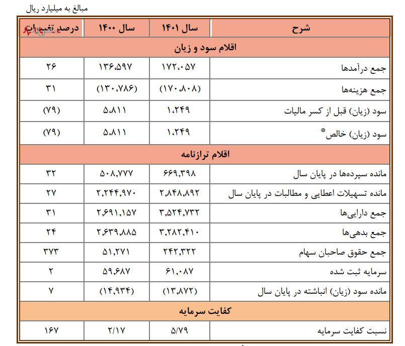چالش مطالبات مشکوک الوصول و نسبت کفایت سرمایه در بانک صنعت و معدن/ بار سیاست‌های حاکمیتی بر دوش بانک