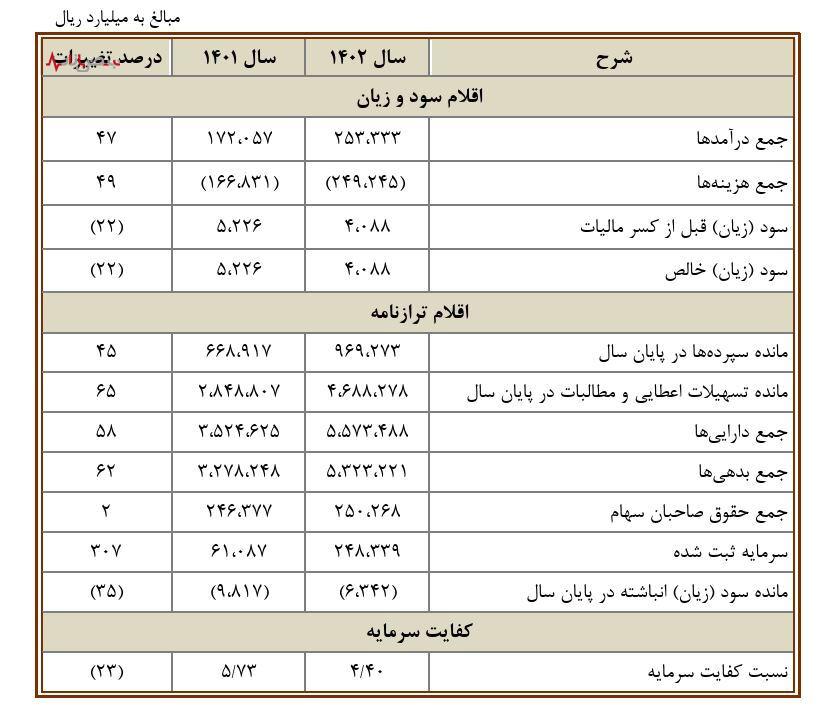 چالش مطالبات مشکوک الوصول و نسبت کفایت سرمایه در بانک صنعت و معدن/ بار سیاست‌های حاکمیتی بر دوش بانک