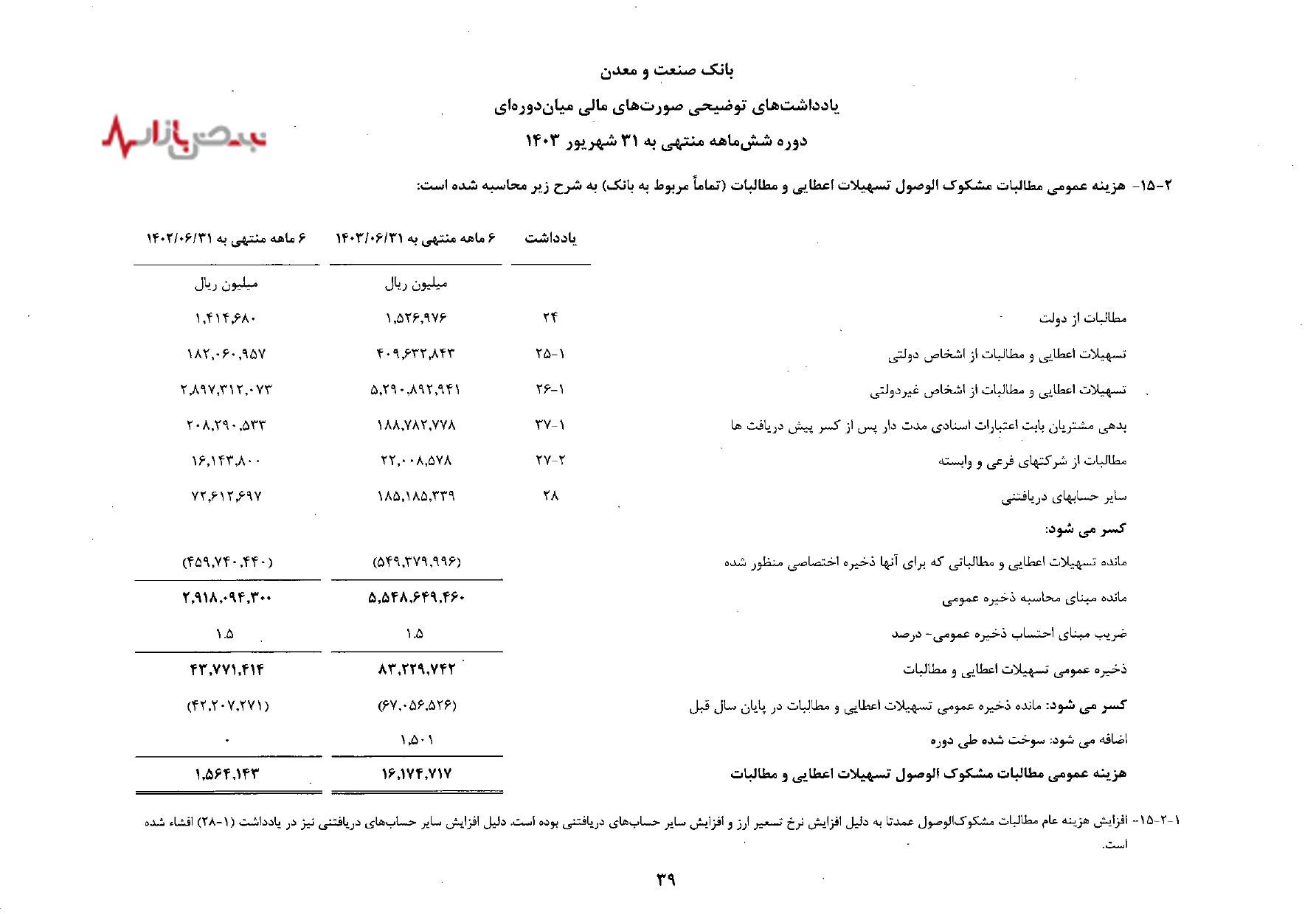 چالش مطالبات مشکوک الوصول و نسبت کفایت سرمایه در بانک صنعت و معدن/ بار سیاست‌های حاکمیتی بر دوش بانک