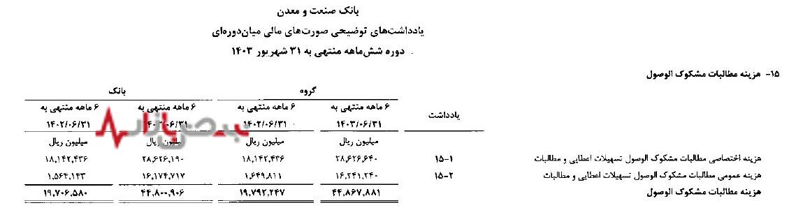 چالش مطالبات مشکوک الوصول و نسبت کفایت سرمایه در بانک صنعت و معدن/ بار سیاست‌های حاکمیتی بر دوش بانک