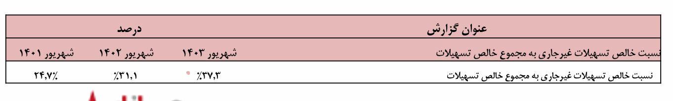 چالش مطالبات مشکوک الوصول و نسبت کفایت سرمایه در بانک صنعت و معدن/ بار سیاست‌های حاکمیتی بر دوش بانک