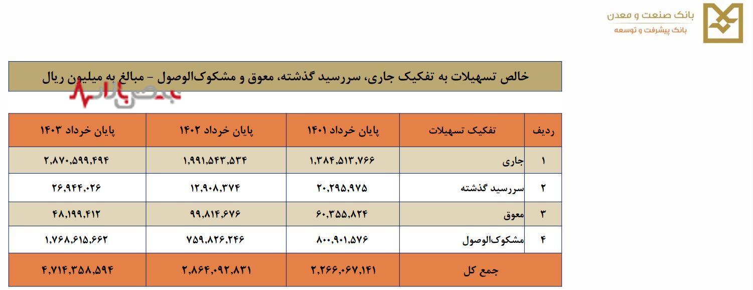 چالش مطالبات مشکوک الوصول و نسبت کفایت سرمایه در بانک صنعت و معدن/ بار سیاست‌های حاکمیتی بر دوش بانک