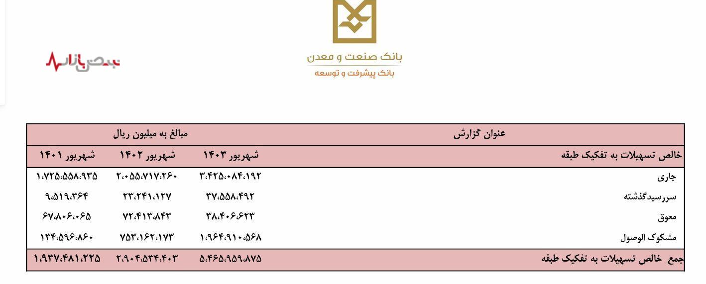 چالش مطالبات مشکوک الوصول و نسبت کفایت سرمایه در بانک صنعت و معدن/ بار سیاست‌های حاکمیتی بر دوش بانک
