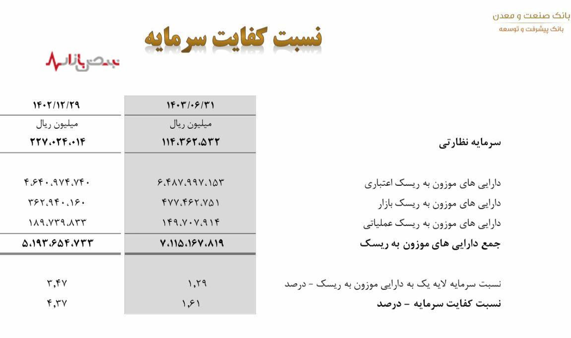 چالش مطالبات مشکوک الوصول و نسبت کفایت سرمایه در بانک صنعت و معدن/ بار سیاست‌های حاکمیتی بر دوش بانک