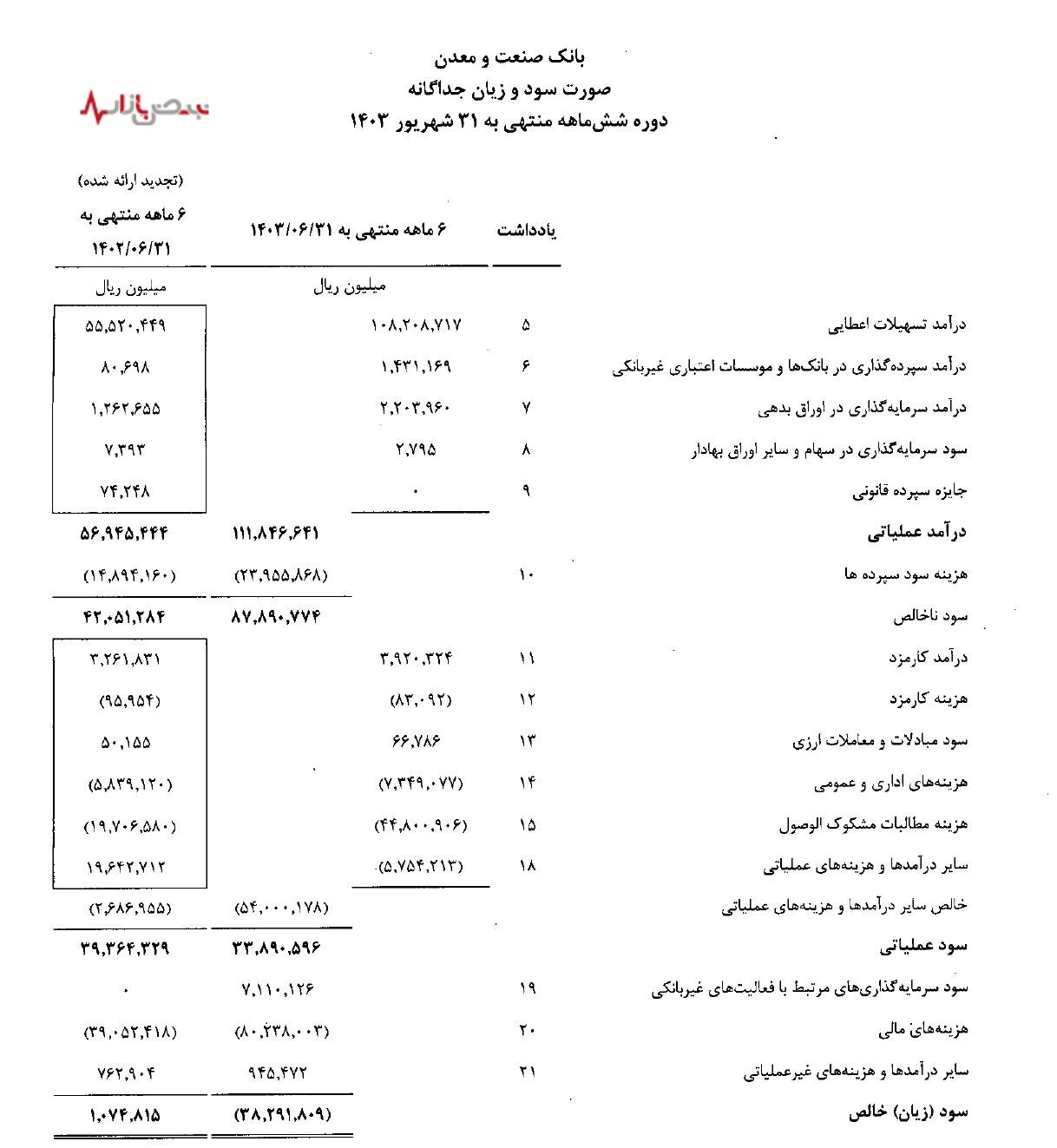 چالش مطالبات مشکوک‌الوصول و نسبت کفایت سرمایه در بانک صنعت و معدن/ بار سیاست‌های حاکمیتی بر دوش بانک