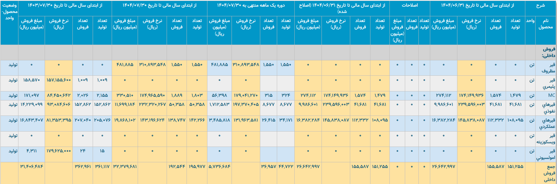 نفت پاسارگاد و ظرفیت‌های بلااستفاده/ مصرف بالا انرژی تولید کننده قیر معروف