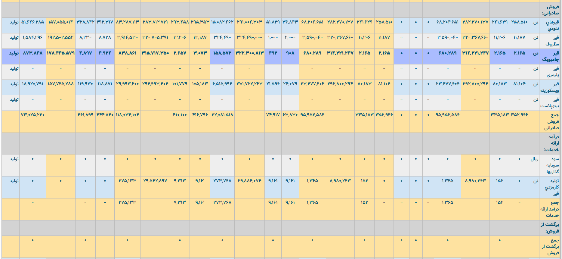 نفت پاسارگاد و ظرفیت‌های بلااستفاده/ مصرف بالا انرژی تولید کننده قیر معروف
