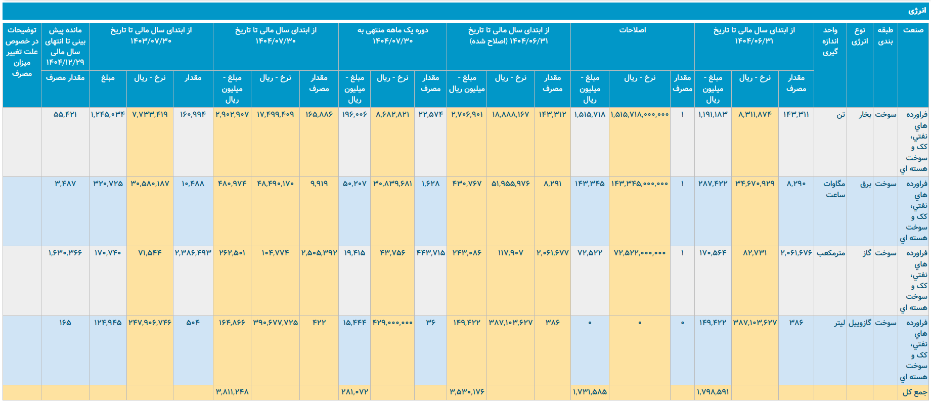 نفت پاسارگاد و ظرفیت‌های بلااستفاده/ مصرف بالا انرژی تولید کننده قیر معروف