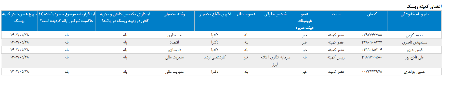برکت؛ درآمد روی کاغذ، رکود در عمل
