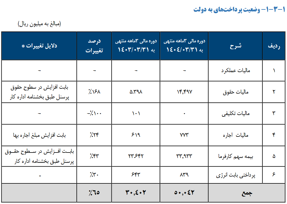 برکت؛ درآمد روی کاغذ، رکود در عمل