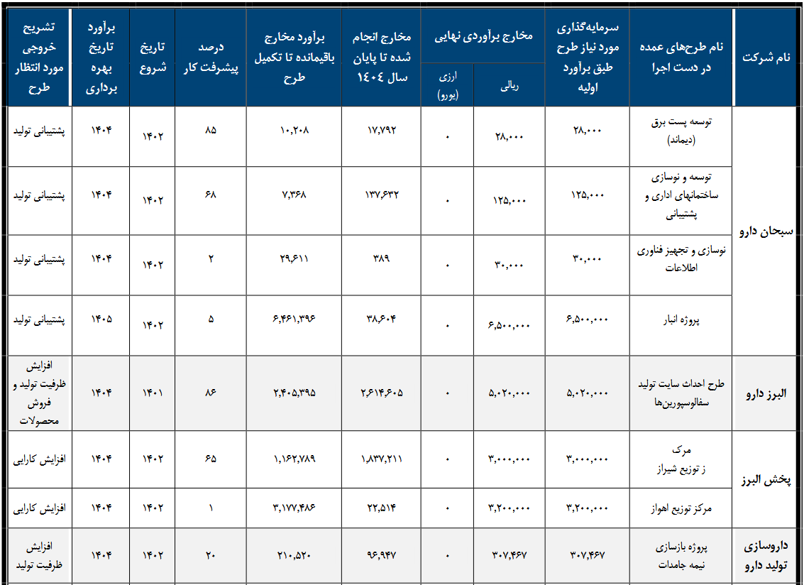 برکت؛ درآمد روی کاغذ، رکود در عمل