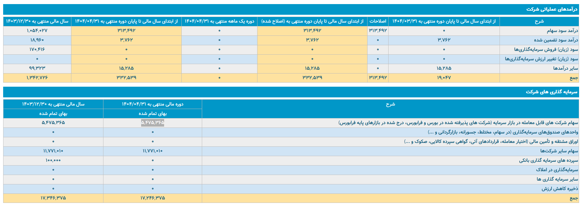برکت؛ درآمد روی کاغذ، رکود در عمل