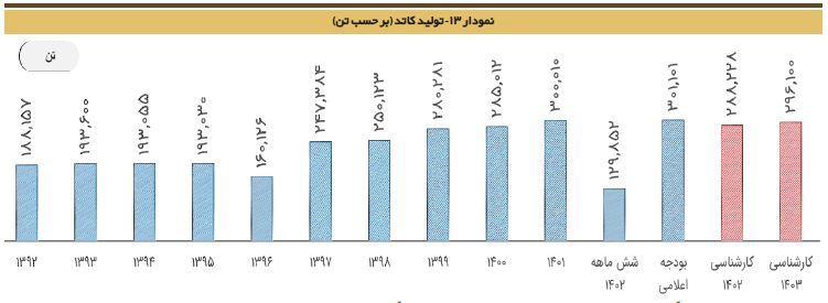 صادرات ۷ ماهه شرکت ملی مس از کل سال ۱۴۰۲ سبقت گرفت؛ جهش واقعی یا حساب‌سازی صادراتی؟