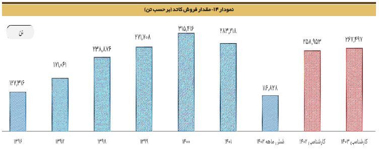 صادرات ۷ ماهه شرکت ملی مس از کل سال ۱۴۰۲ سبقت گرفت؛ جهش واقعی یا حساب‌سازی صادراتی؟