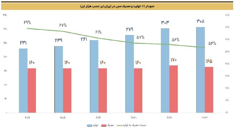 صادرات ۷ ماهه شرکت ملی مس از کل سال ۱۴۰۲ سبقت گرفت؛ جهش واقعی یا حساب‌سازی صادراتی؟