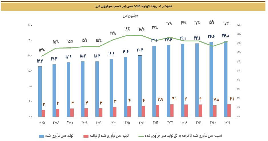 صادرات ۷ ماهه شرکت ملی مس از کل سال ۱۴۰۲ سبقت گرفت؛ جهش واقعی یا حساب‌سازی صادراتی؟