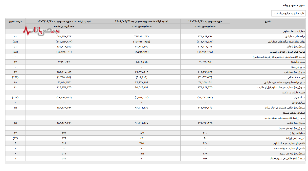 آیا شرکت چادرملو در مسیر رکورد تاریخی است؟ سودآوری روی کاغذ، بحران نقدینگی در عمل آیا شرکت چادرملو در مسیر رکورد تاریخی است؟ سودآوری روی کاغذ، بحران نقدینگی در عمل