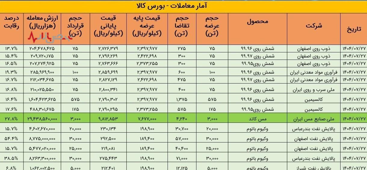قیمت مس در داخل ارزان‌تر از صادرات؛ حباب منفی یا نیاز مصلحتی؟