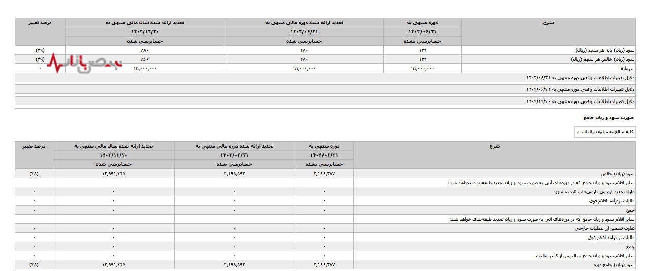 نیمه‌سال ناامیدکننده مس سرچشمه؛ دارایی‌ها بالا رفت، سود نصف شد