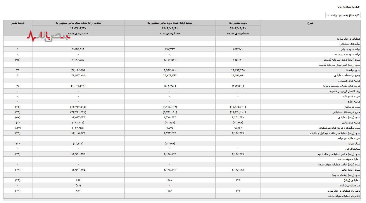 نیمه‌سال ناامیدکننده مس سرچشمه؛ دارایی‌ها بالا رفت، سود نصف شد