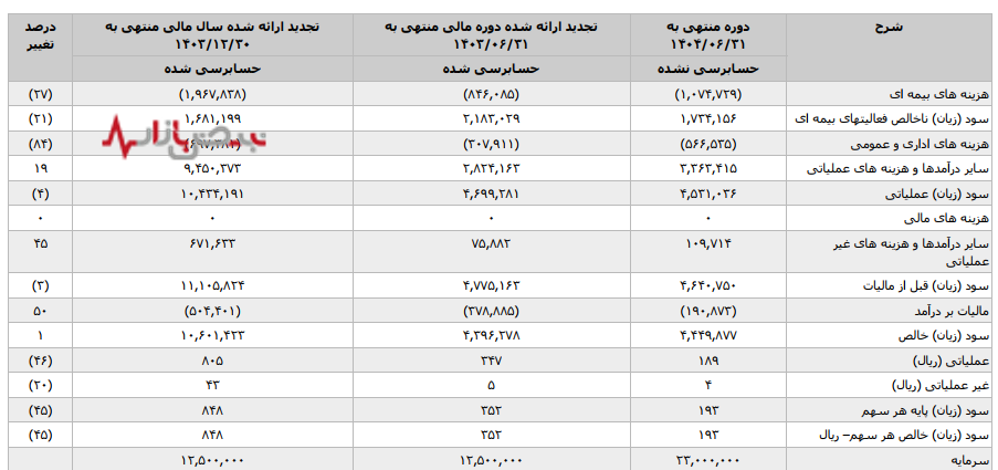 آشوب مدیریتی در بیمه اتکایی ایران معین؛ تغییرات پیدرپی و گزارش صورت مالی پر از ابهامات آشوب مدیریتی در بیمه اتکایی ایران معین؛ تغییرات پیدرپی و گزارش صورت مالی پر از ابهامات