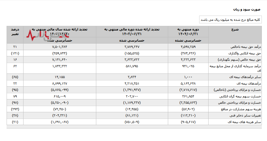 آشوب مدیریتی در بیمه اتکایی ایران معین؛ تغییرات پیدرپی و گزارش صورت مالی پر از ابهامات آشوب مدیریتی در بیمه اتکایی ایران معین؛ تغییرات پیدرپی و گزارش صورت مالی پر از ابهامات