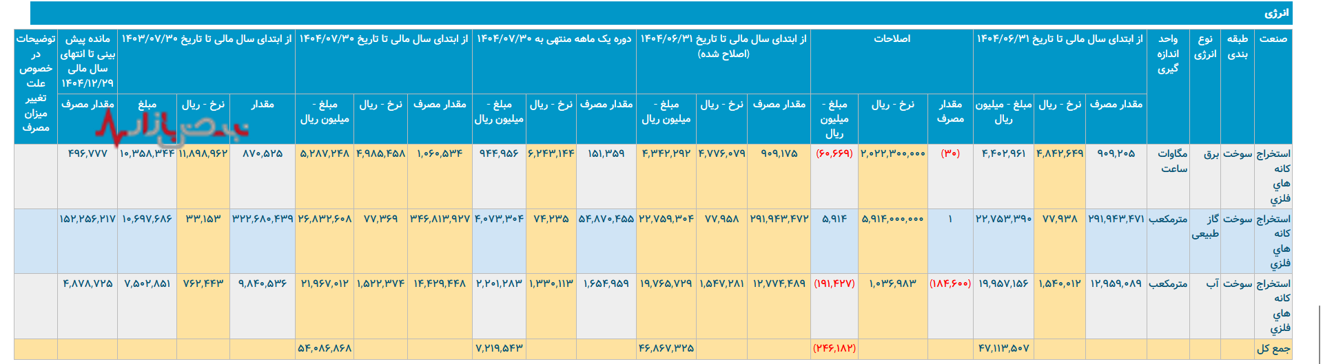 چادرملو؛ صنعت پرمصرف ایرانی